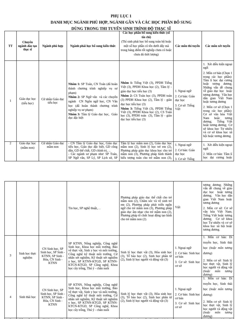 Phu Luc 1 | PDF