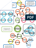 Construccion de Talentos, Hidalberto Chiavenato - Resumen en Mapa Mental de Contenidos