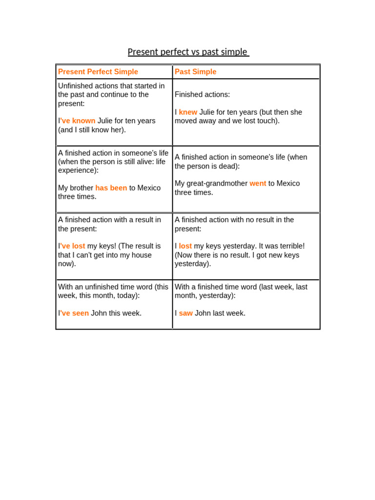 Present Perfect vs Past Simple Explained | PDF