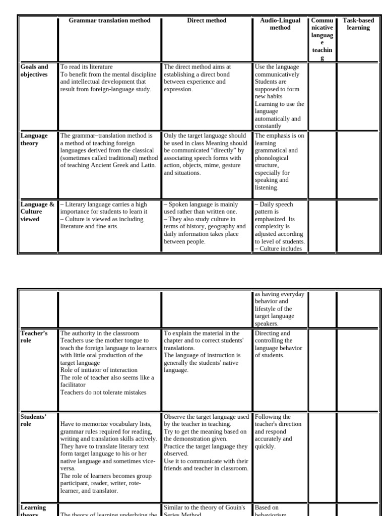 Language Teaching Methods Overview | PDF | Second Language | Learning