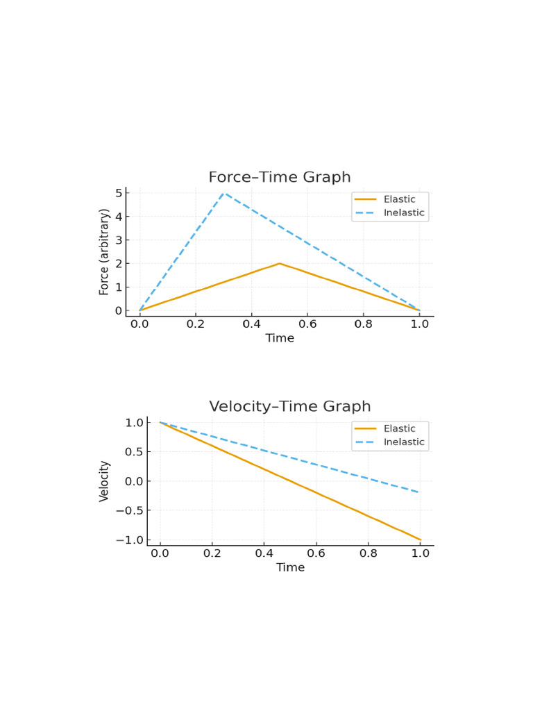 Collision Graphs Elastic vs Inelastic | PDF