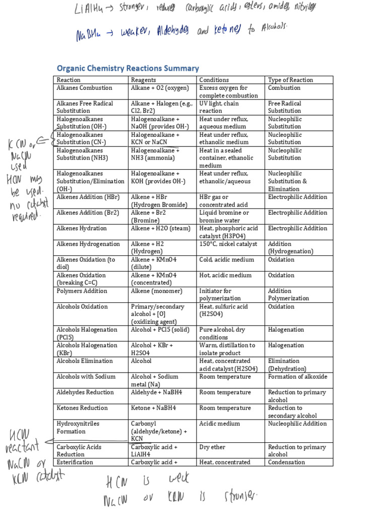 Organic Chemistry Reaction Types Guide | PDF | Ester | Alkene