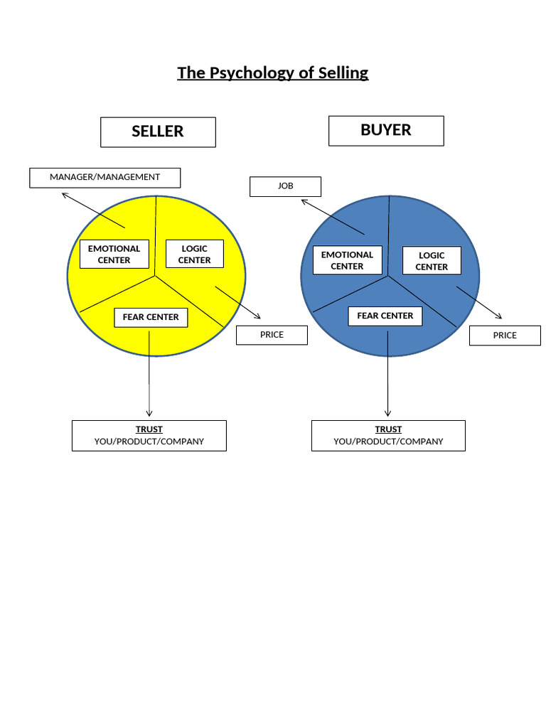 Understanding Selling Psychology | PDF