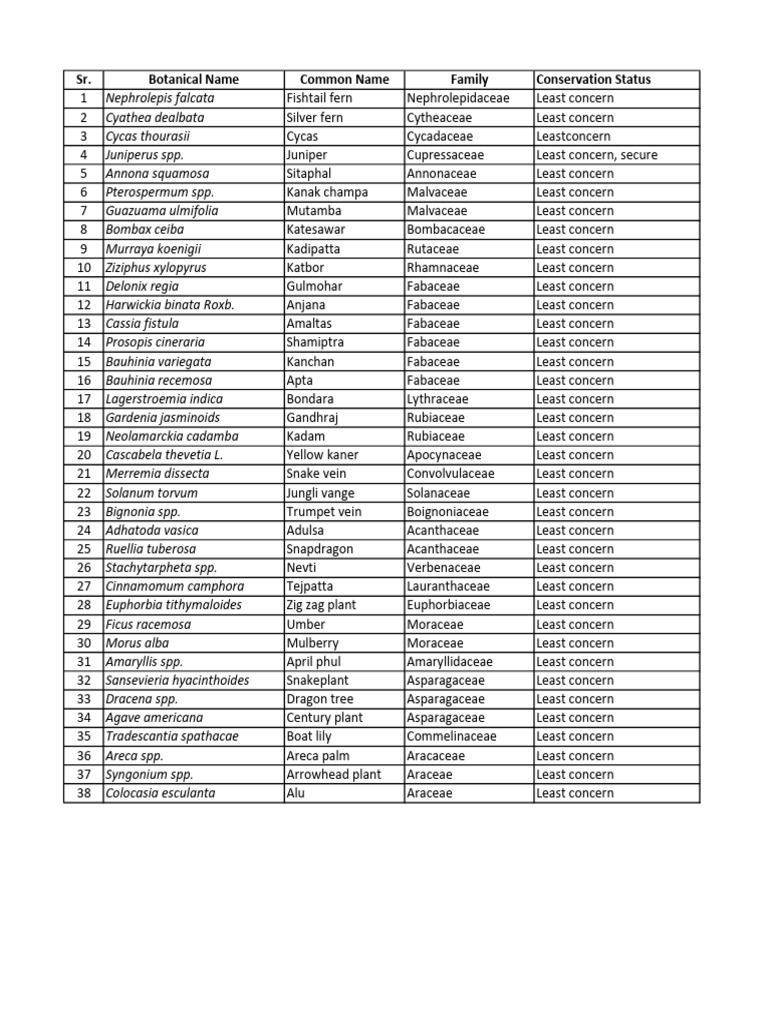Sr. Botanical Name Common Name Family Conservation Status | PDF ...