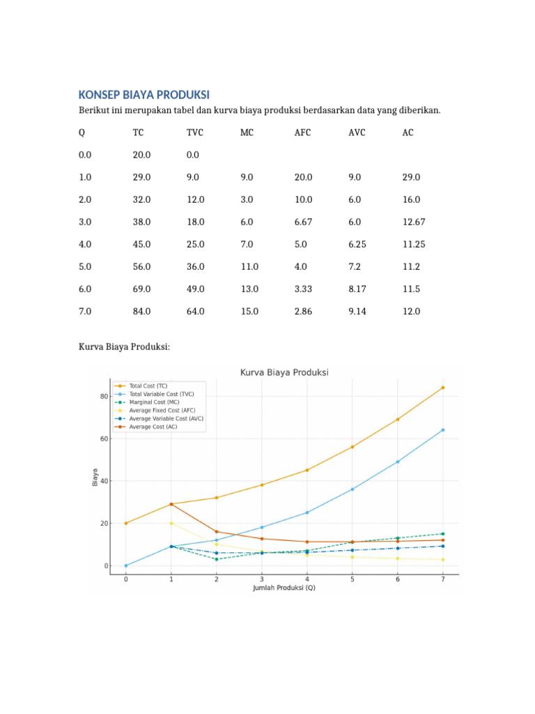 Analisis Kurva dan Biaya Produksi | PDF