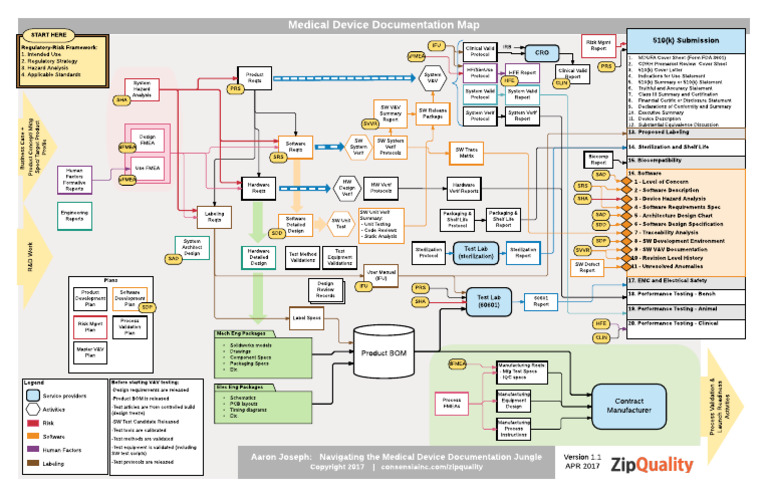 Medical Device Documentation Overview | PDF