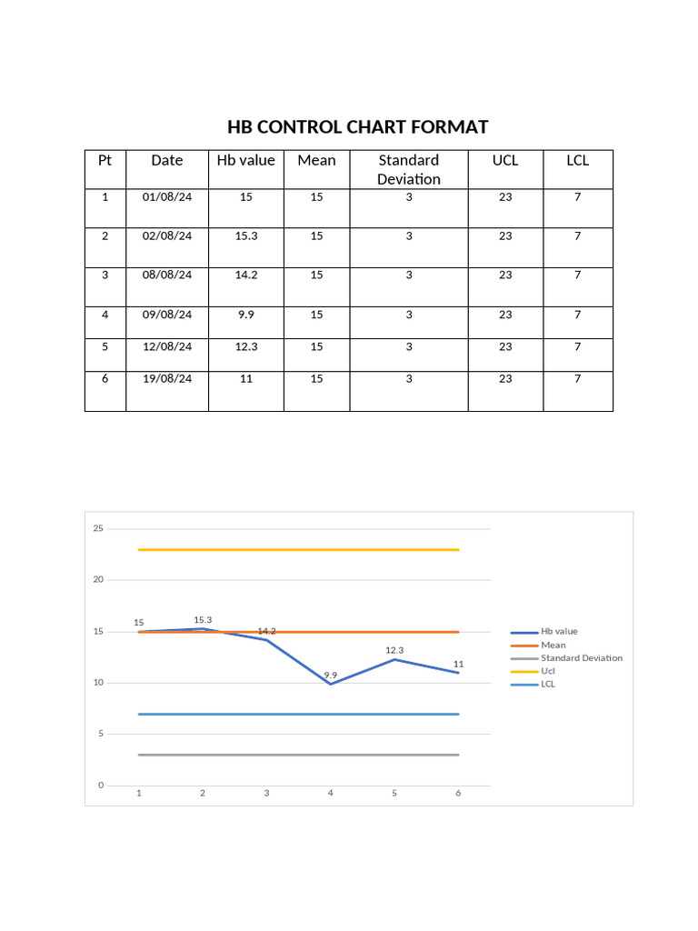 Hb Control Chart Data Analysis | PDF