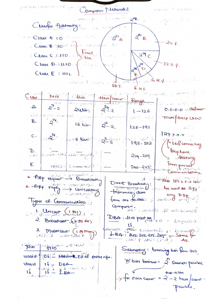CN Short Notes | PDF