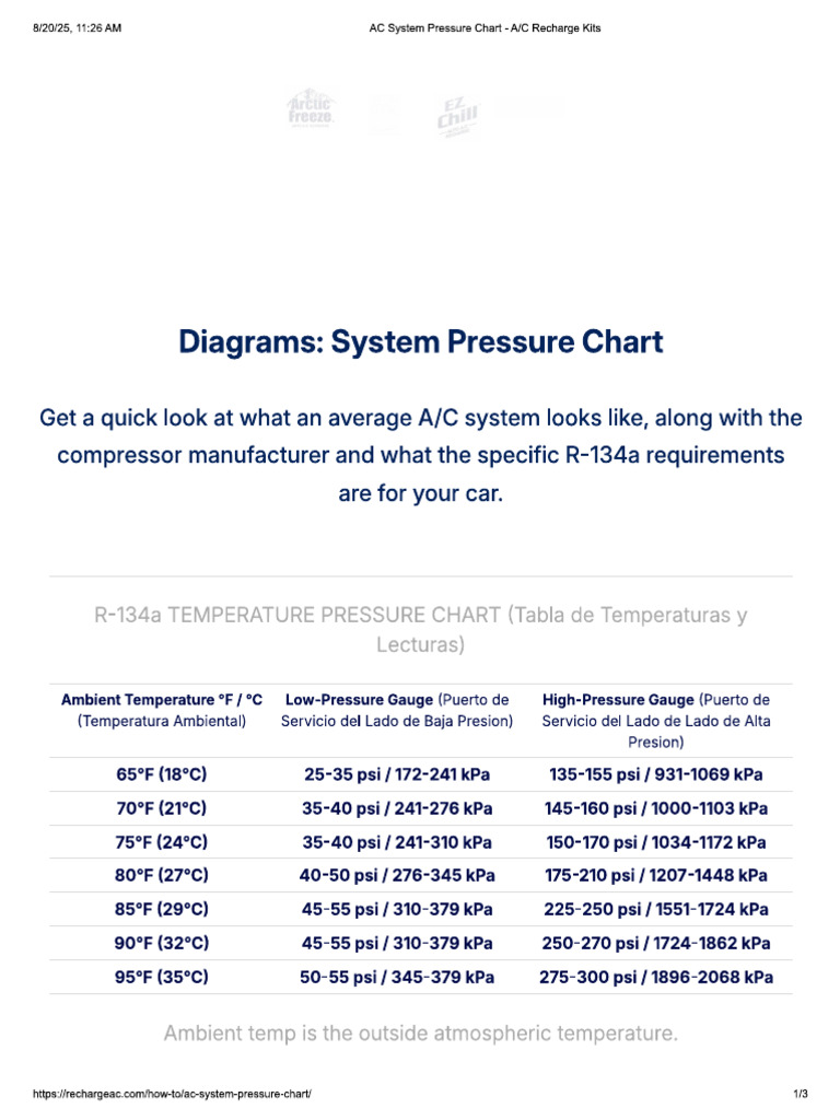 R134a Running Temperature Vs Pressure Chart | PDF