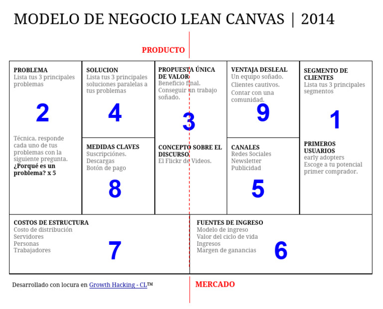 Copia de Lean Modelo de Negocios | PDF