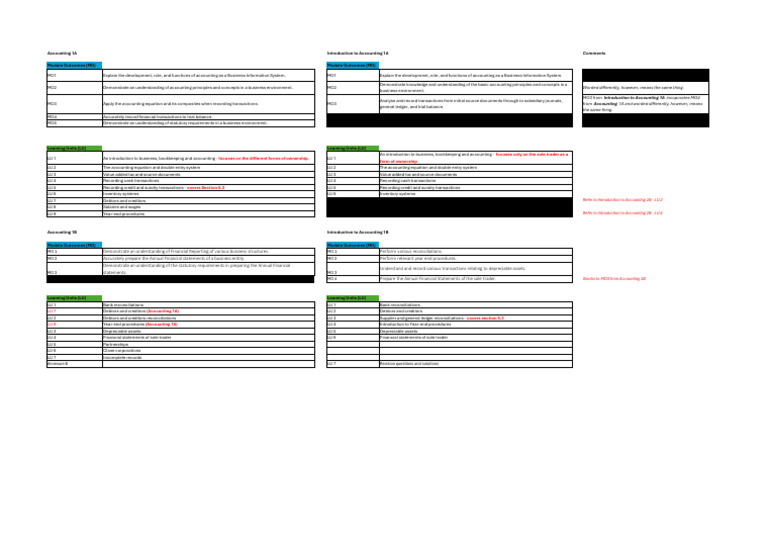 Annexure 1 - Comparison of Module Outcomes and Learning ...