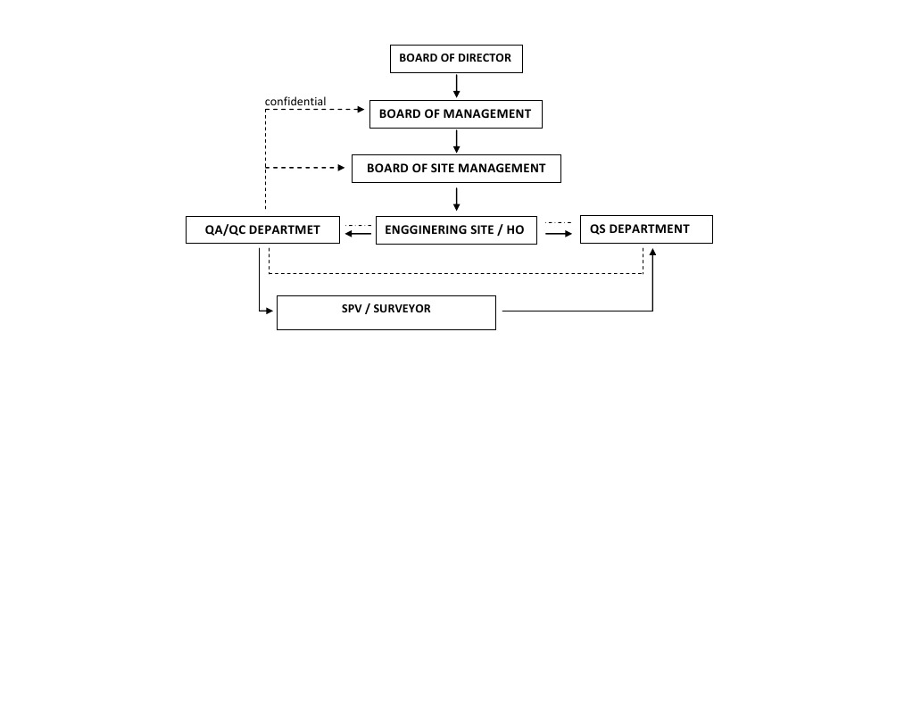 Organizational Structure Overview | PDF | Technology & Engineering