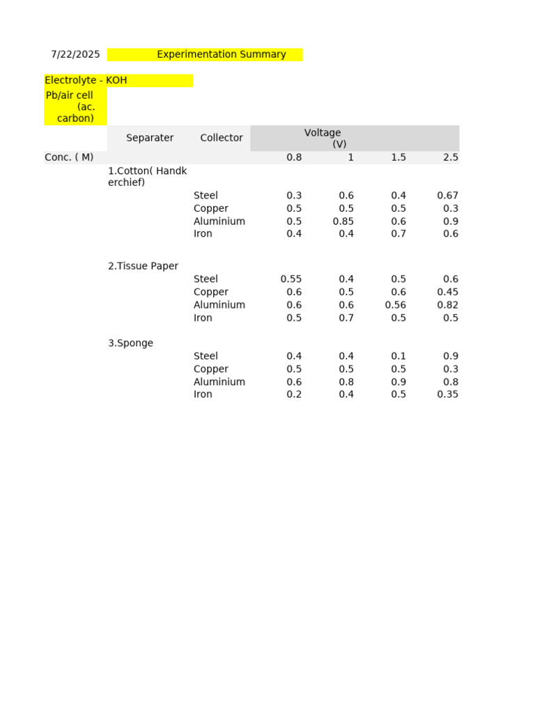 KOH Electrolyte Experiment Results | PDF