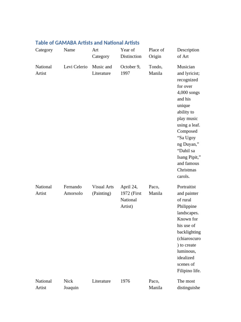 Table of GAMABA and National Artists | PDF | Philippines