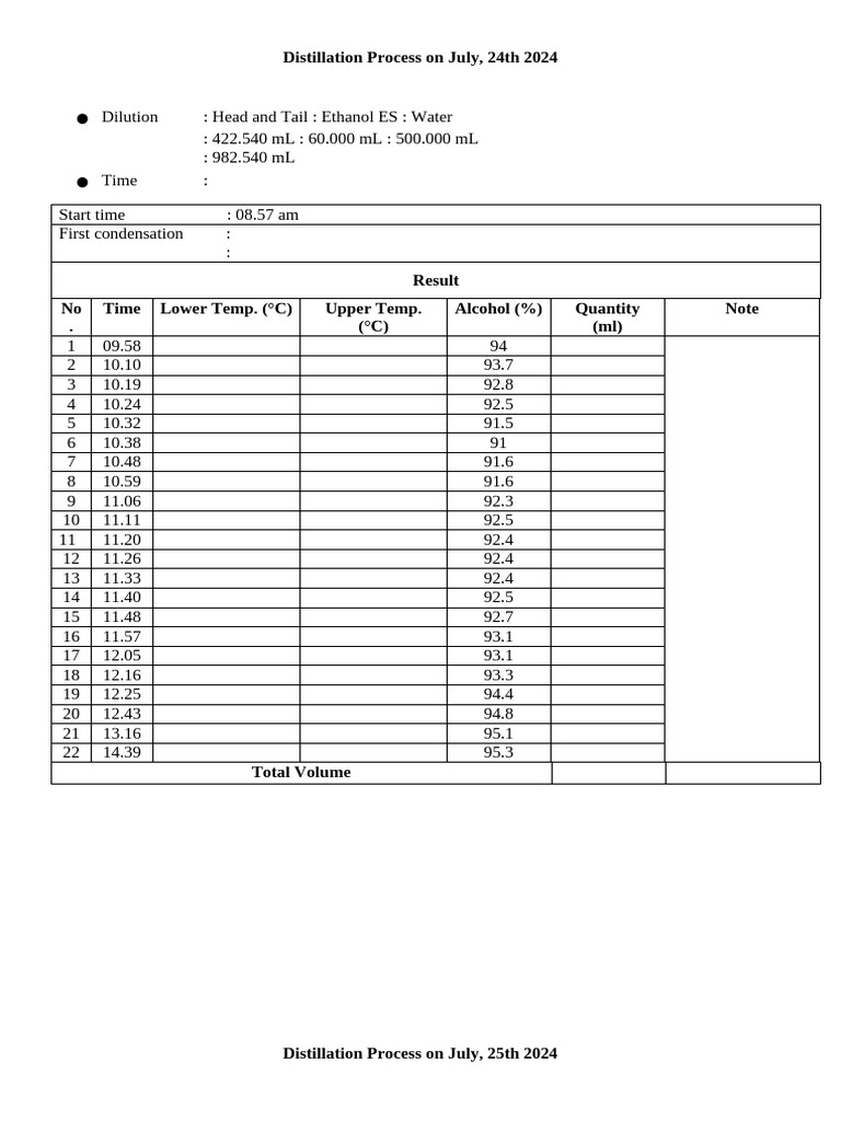 Distillation Process Results 2024 | PDF | Alcoholic Beverages | Alcohol