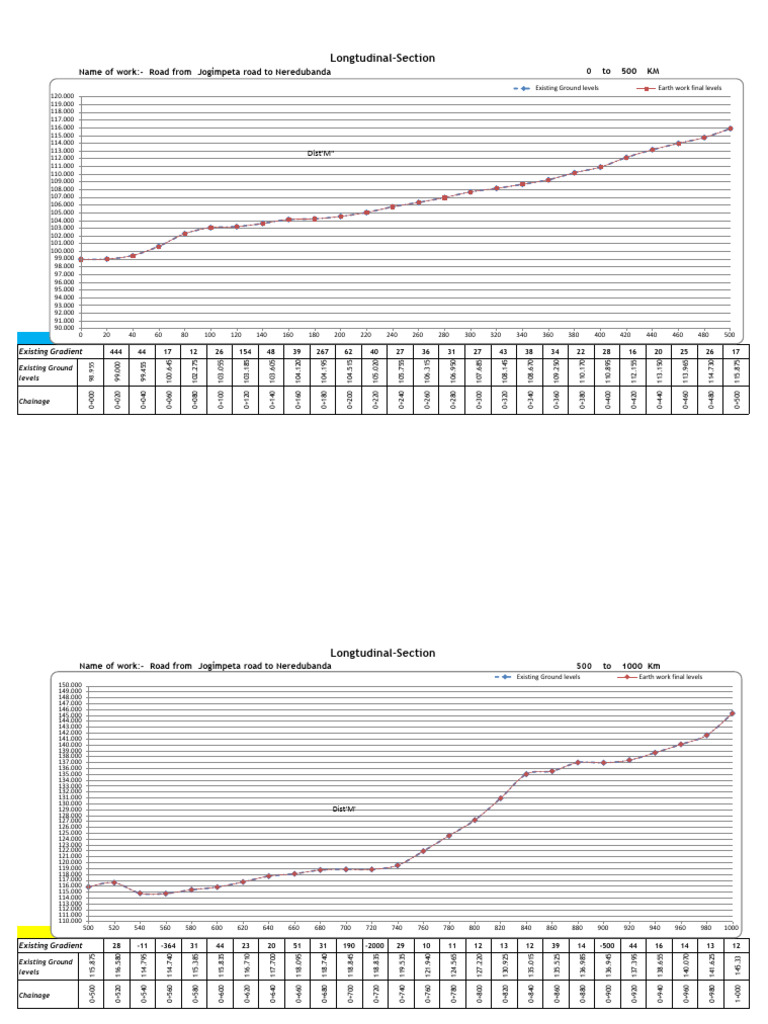 Road Gradient and Ground Levels Analysis | PDF