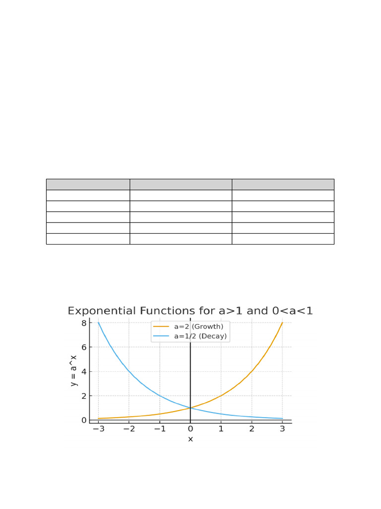 Exponential Functions and Their Properties | PDF