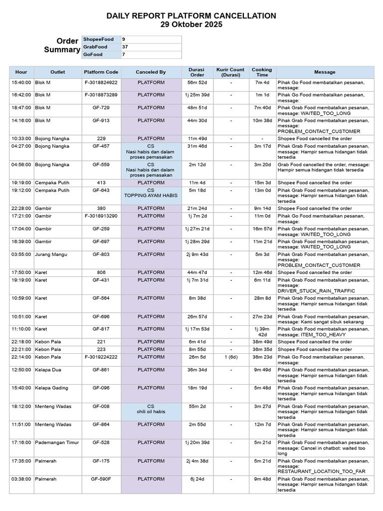 Daily Food Order Cancellations Report | PDF