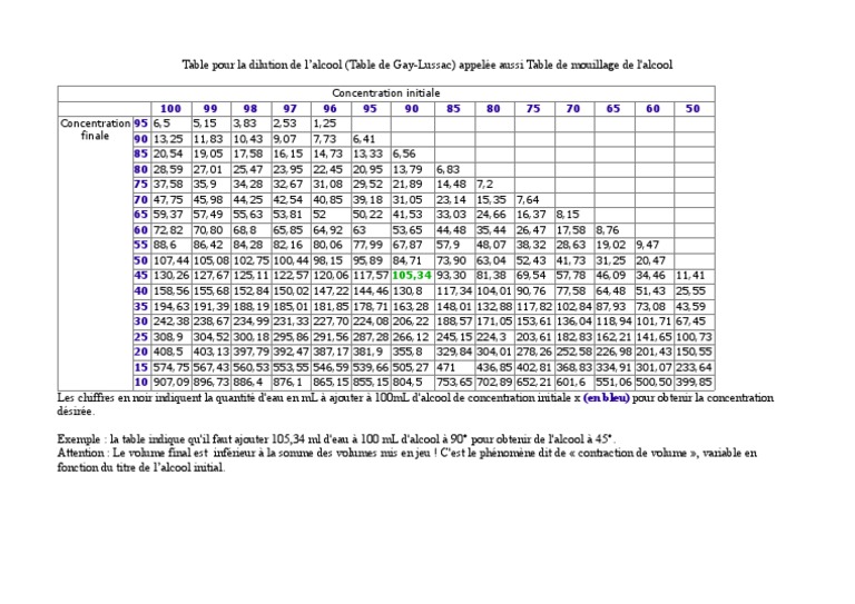 Tableau de dilution de l'alcool PDF — free download