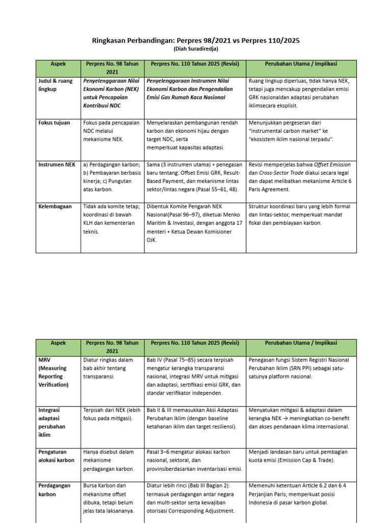 Perbandingan Perpres 98/2021 dan 110/2025 | PDF