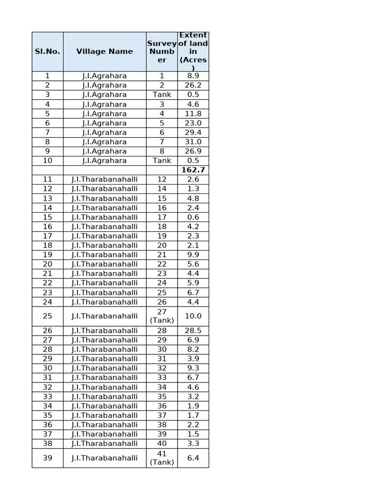 Land Summary With Survey Numbers-28!10!2025 | PDF