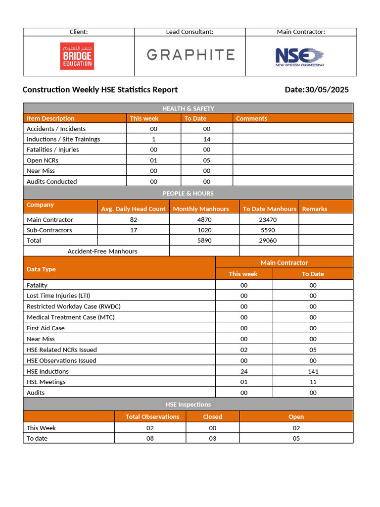 Weekly HSE Statistics Report 30/05/2025 | PDF | Safety | Occupational ...