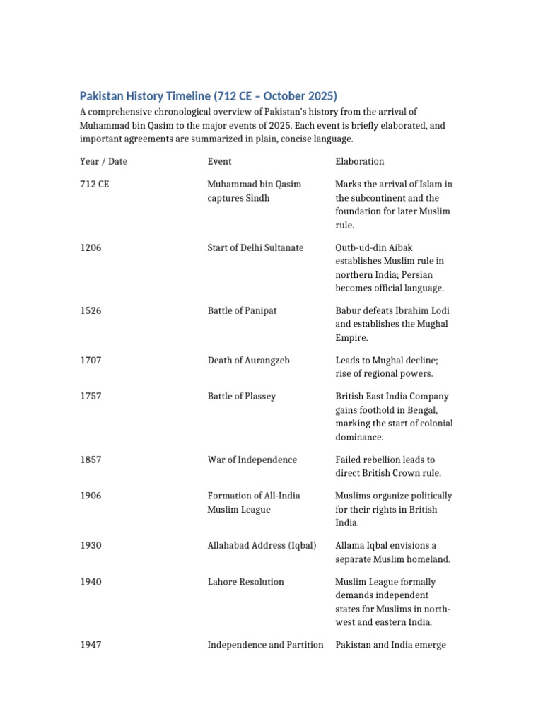 Pakistan History Timeline: 712 CE - 2025 | PDF | Pakistan | Pervez ...