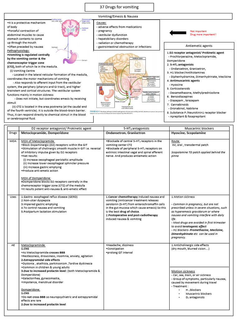 37 Pharma Drugs for Vomiting | PDF | Vomiting | Nausea