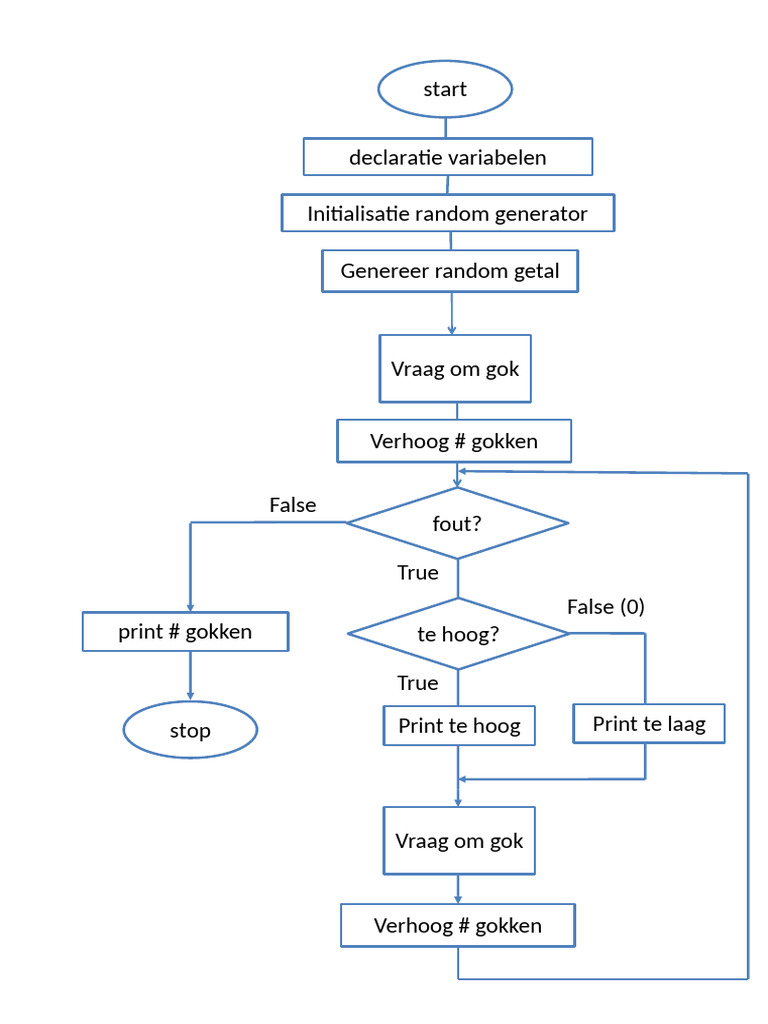 2 Flowchart Random | PDF