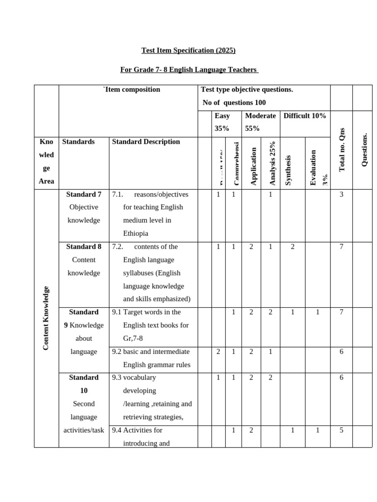 Test Item Specification For Grads 7 8 English Language Teachers | PDF ...