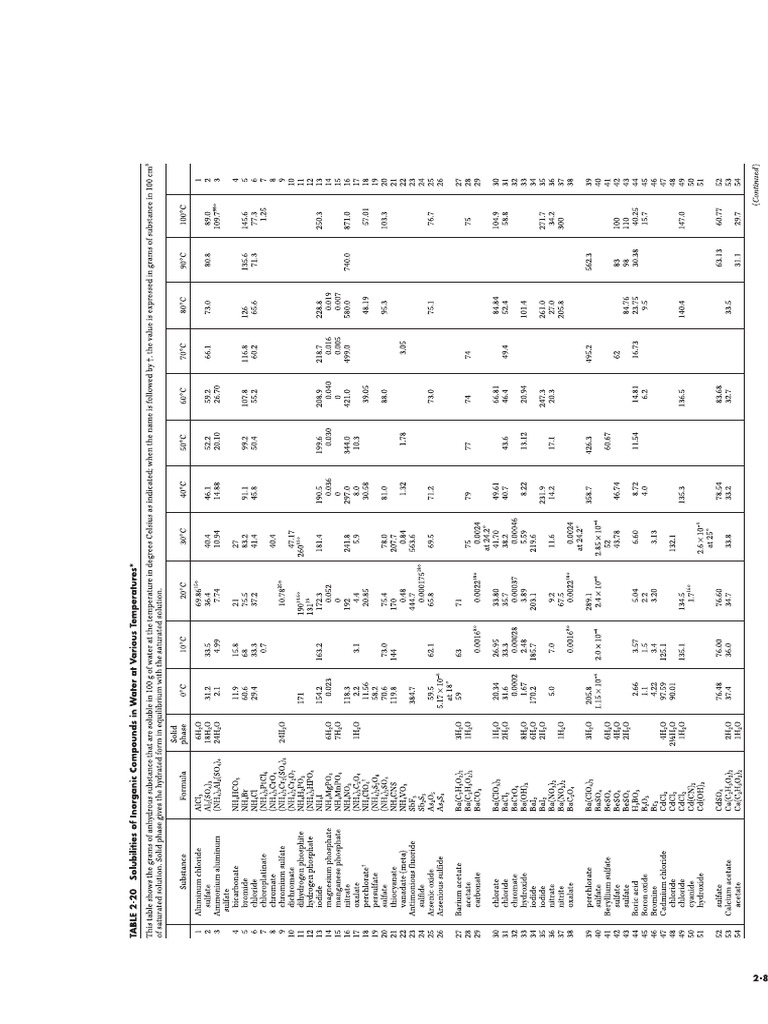 Solubility of Inorganic Compounds in Water at Various Temperature | PDF