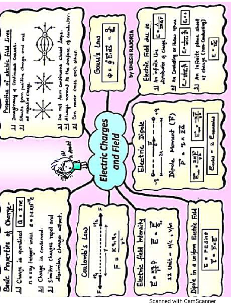 Flow Chart | PDF