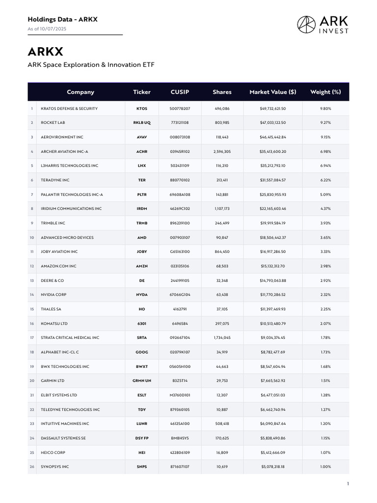 ARKX Holdings Overview as of 10/07/2025 | PDF | Exchange Traded Fund ...