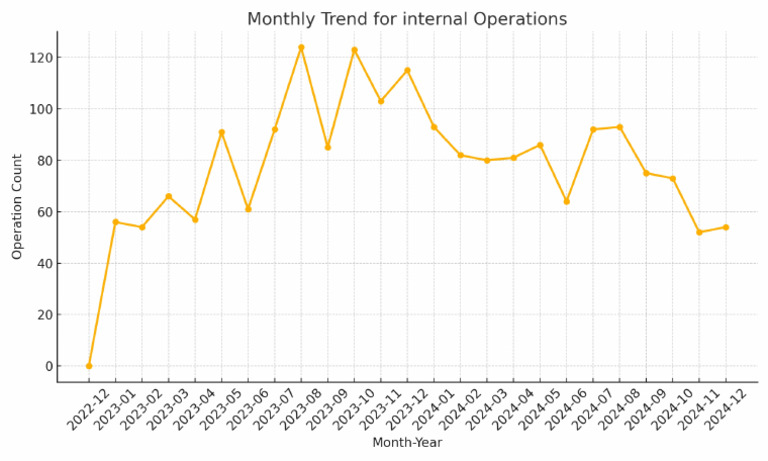 Internal Trend | PDF