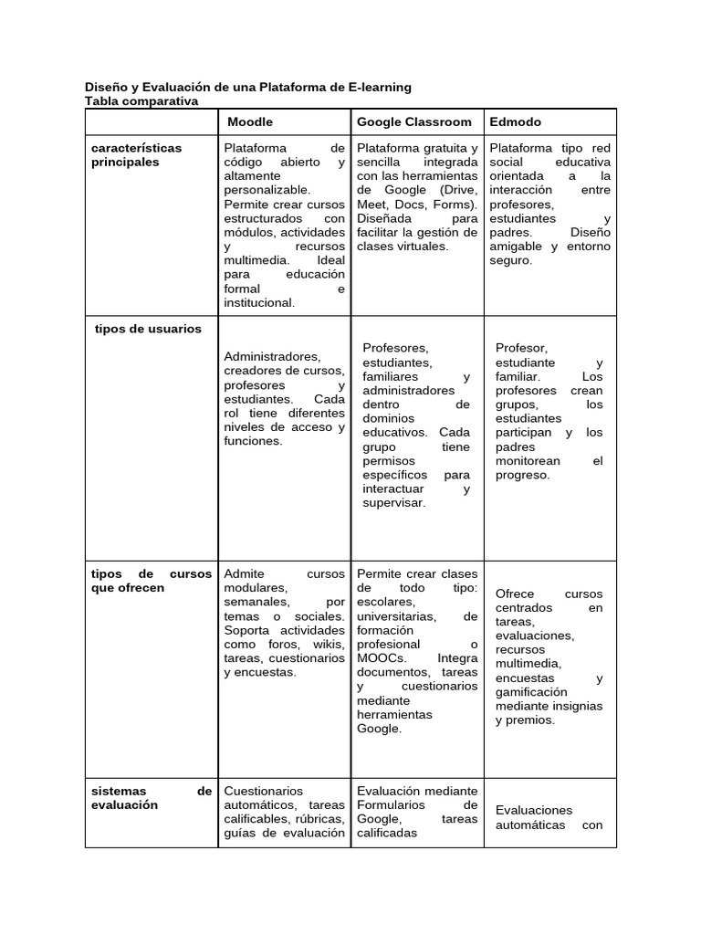 Investigación Sobre Plataformas de E-Learning | PDF | Informática ...