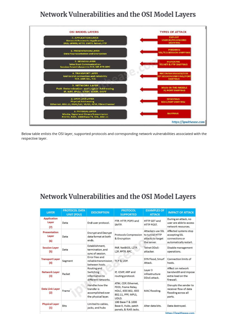 Network Vulnerabilities and The OSI Model Layers | PDF | Internet ...