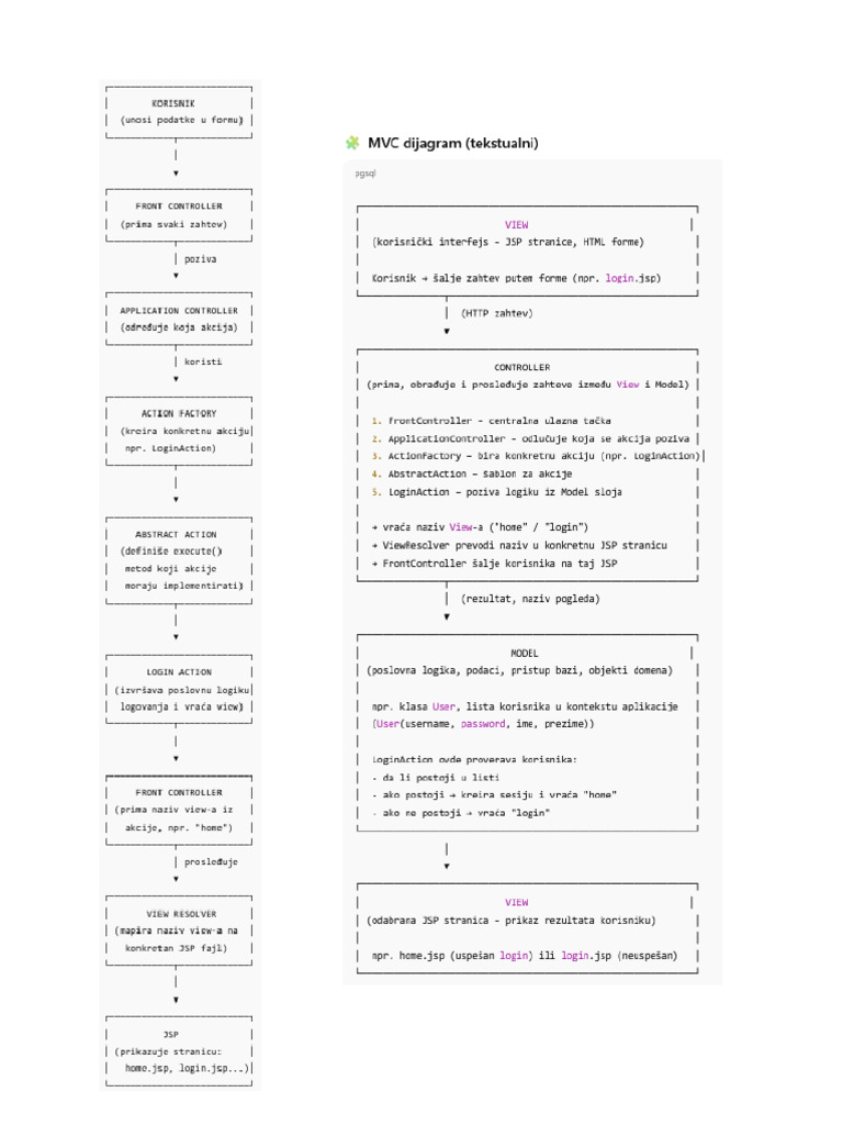 MVC Dijagram | PDF