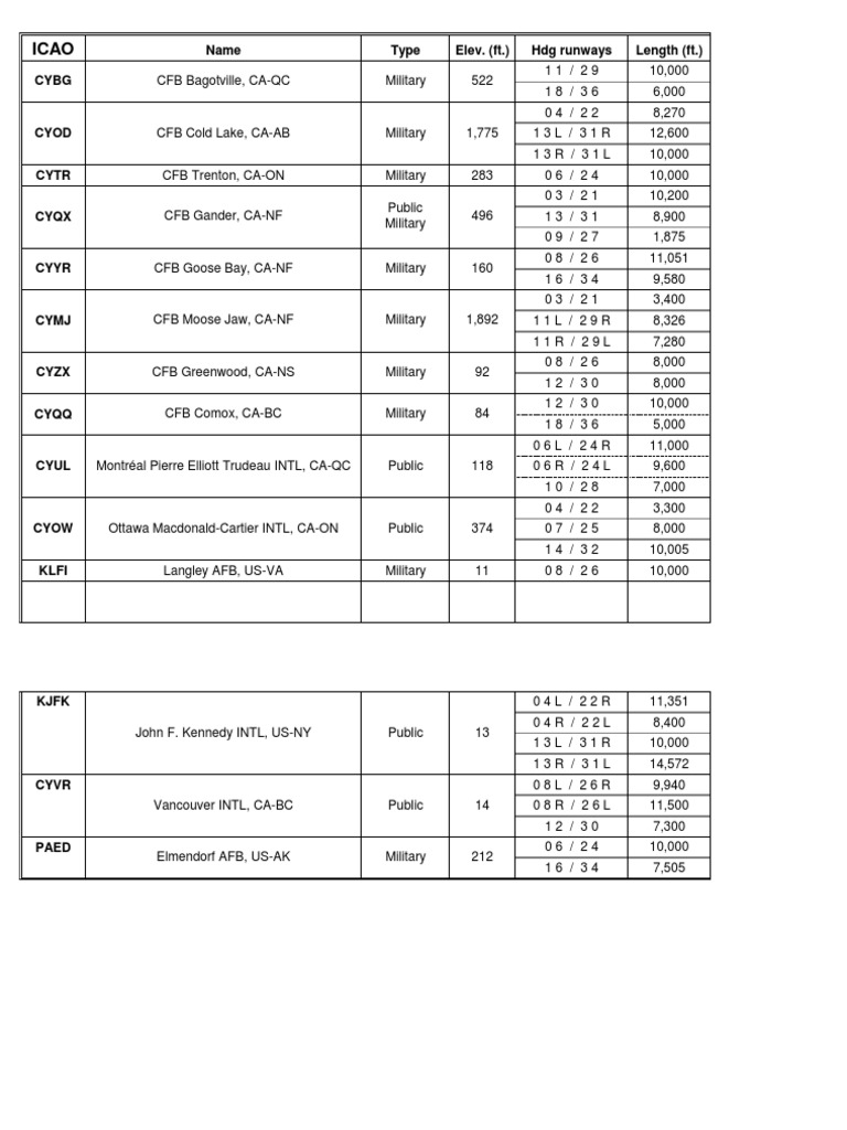 ICAO Airport Data and Specifications | PDF