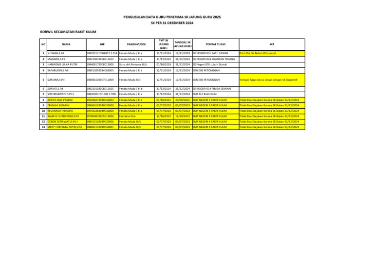 Data Guru Penerima SK Jafung 2 | PDF