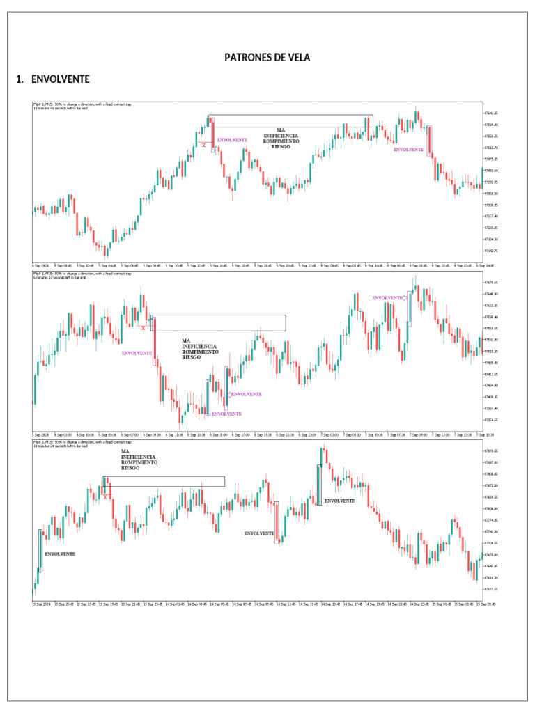 300 Patrones de Vela para Trading | PDF