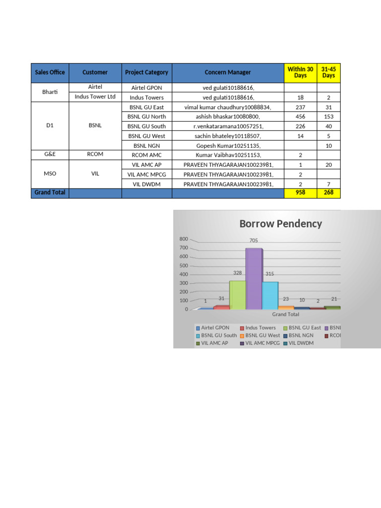 Telecom Project Borrowing Summary | PDF | Mobile Technology | Logistics