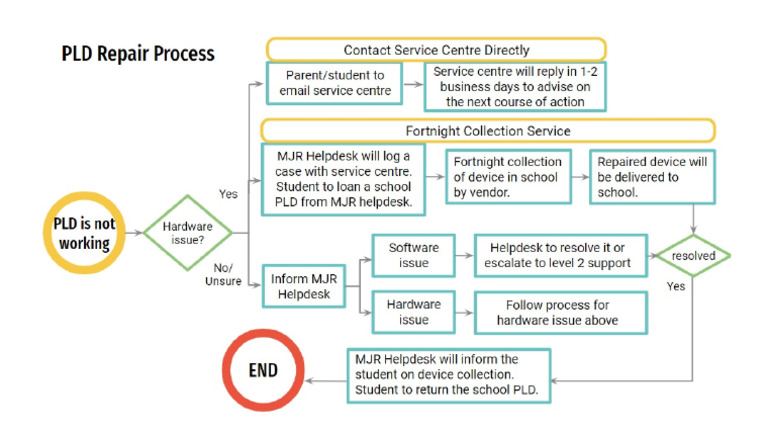 PLD Repair Process | PDF