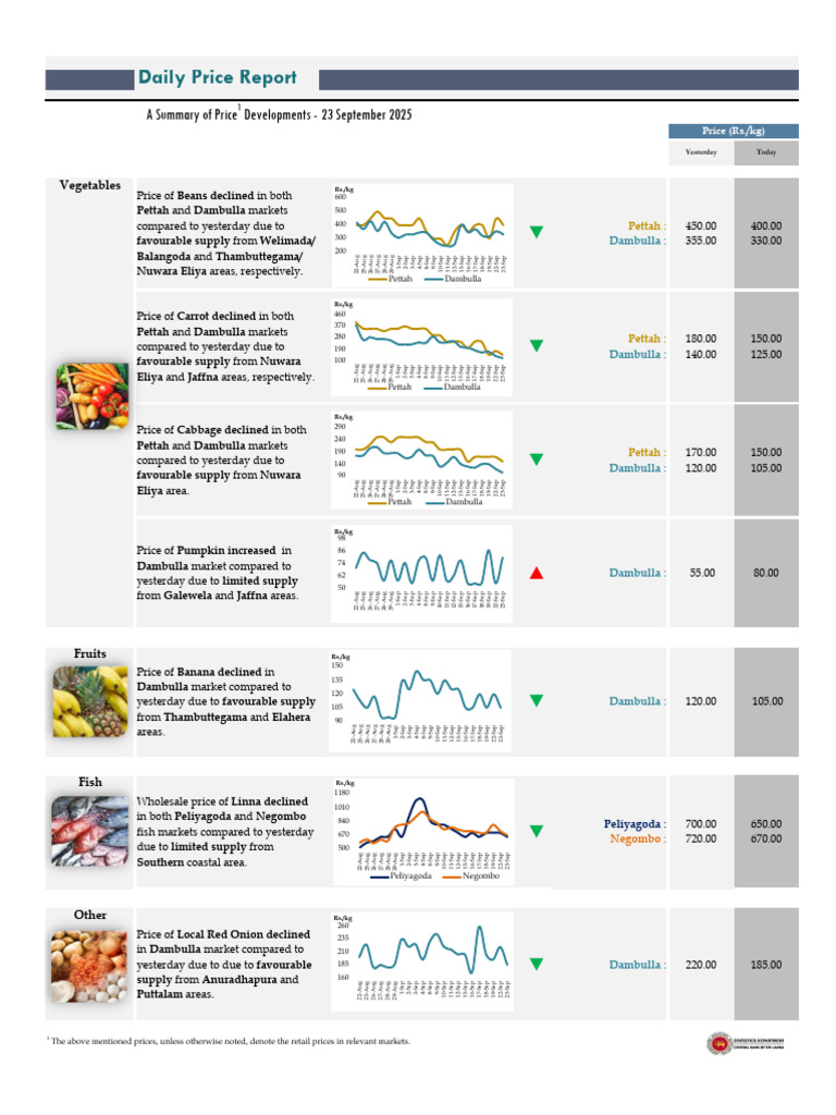 Daily Price Report: Market Trends 23 Sep | PDF | Foods | Cuisine