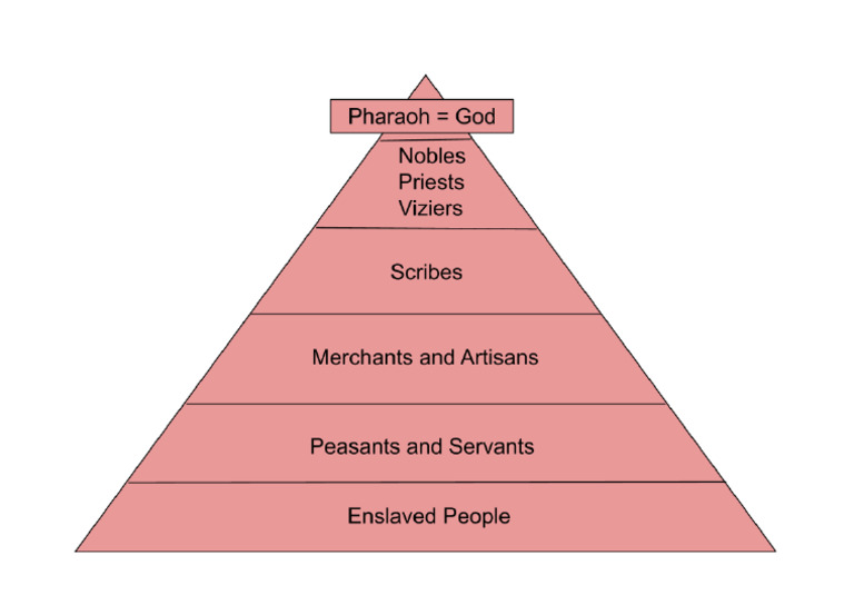 Ancient Egypt - Social Structure | PDF