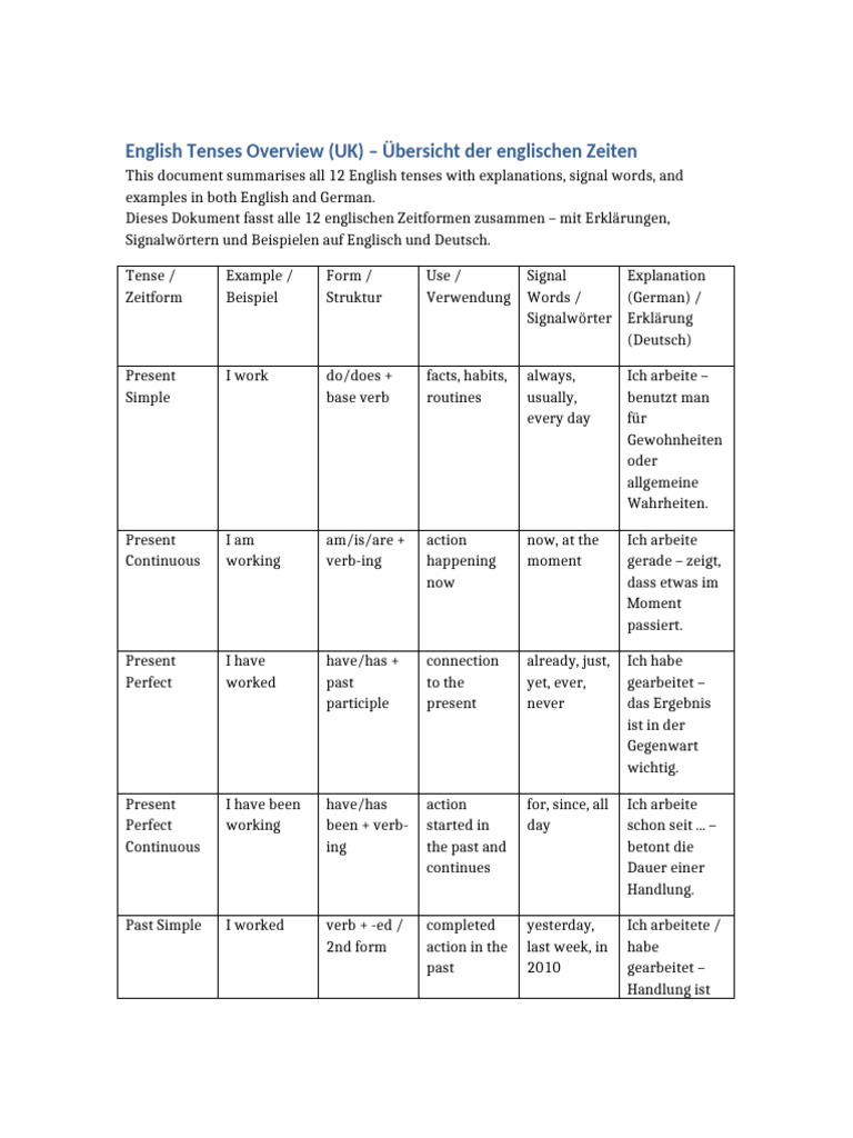 English Tenses Overview UK | PDF