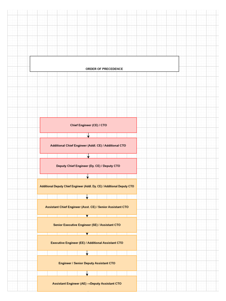 Order of Precednce Updated | PDF