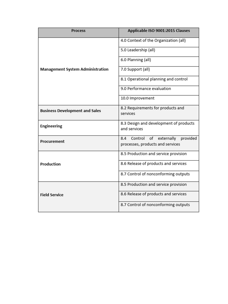 ISO 9001:2015 Process Overview | PDF