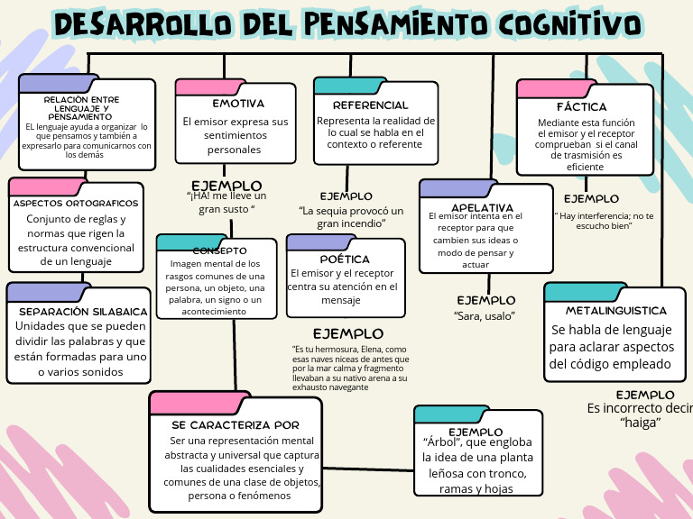 Relación entre Lenguaje y Pensamiento | PDF | Pensamiento | Sicología