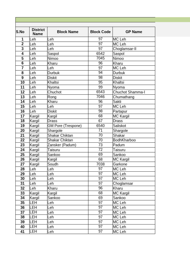 B.O.C. Branch Code List for Ladakh | PDF | Banks | Banking