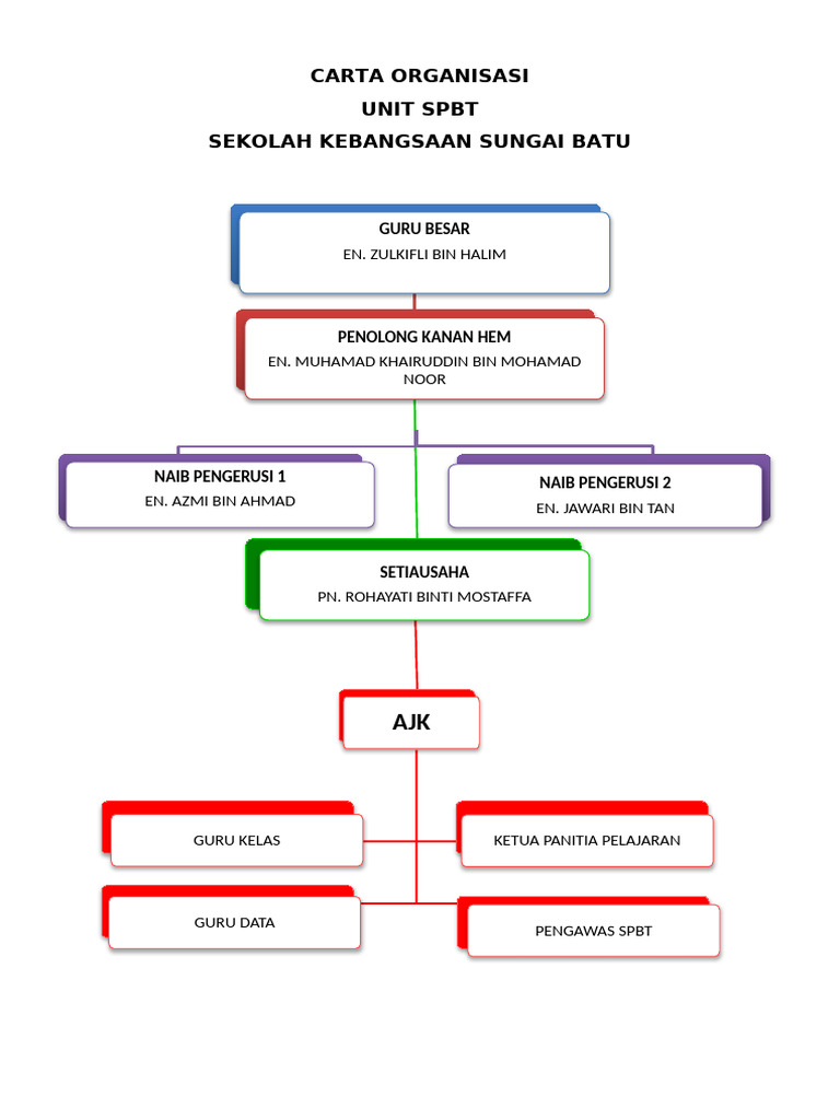 Carta Organisasi SPBT | PDF